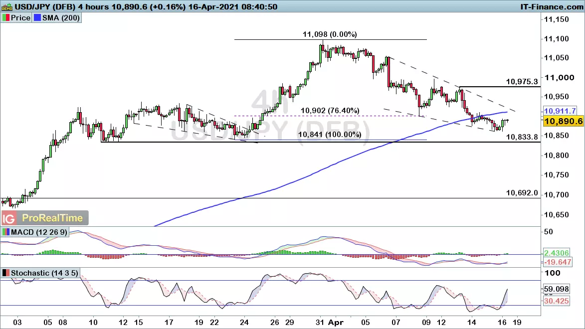 USD/JPY chart