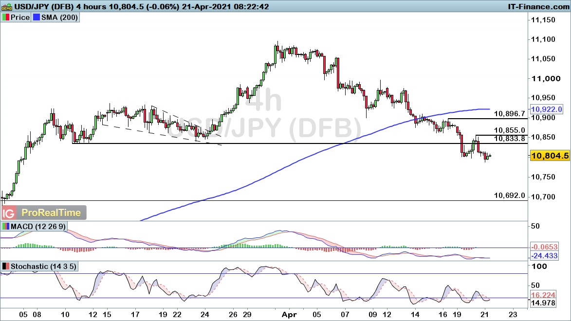 USD/JPY chart