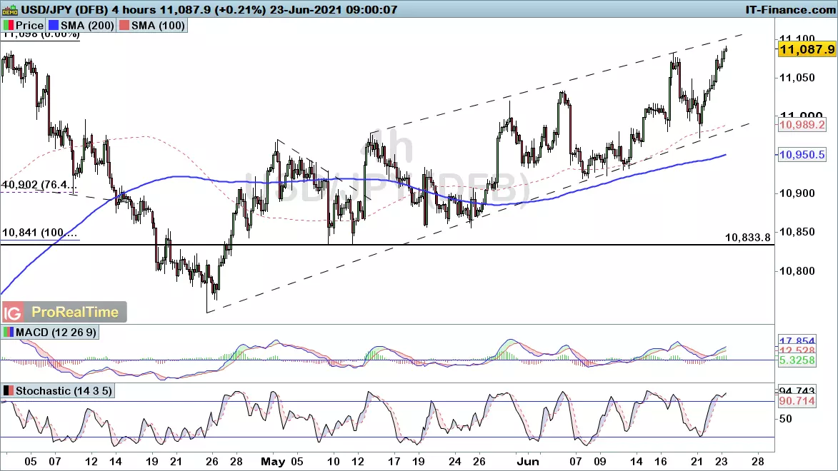 USD/JPY chart