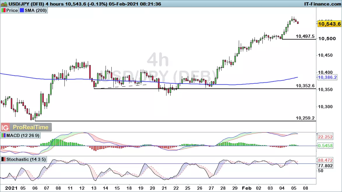 USD/JPY chart