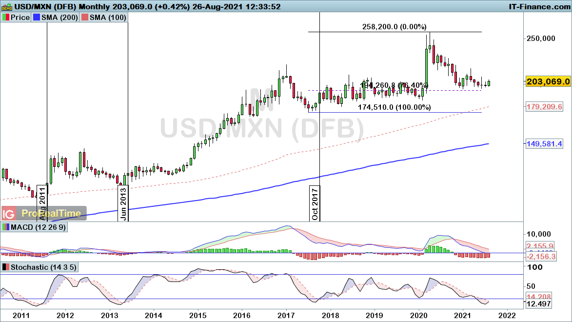 USD/MXN monthly chart