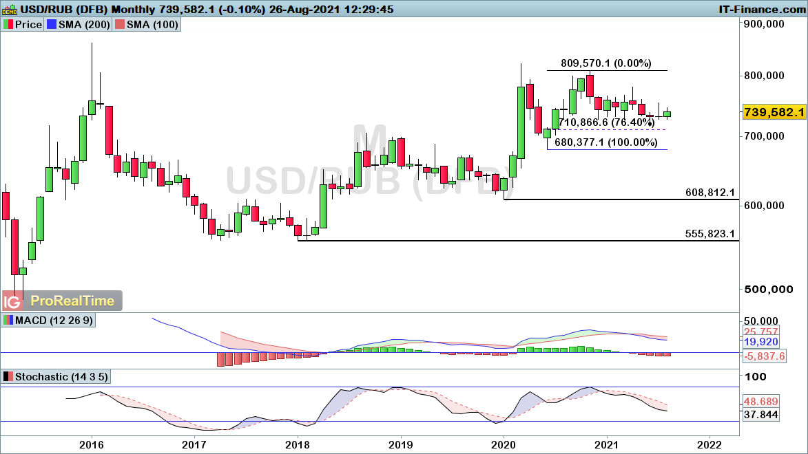 USD/RUB monthly chart