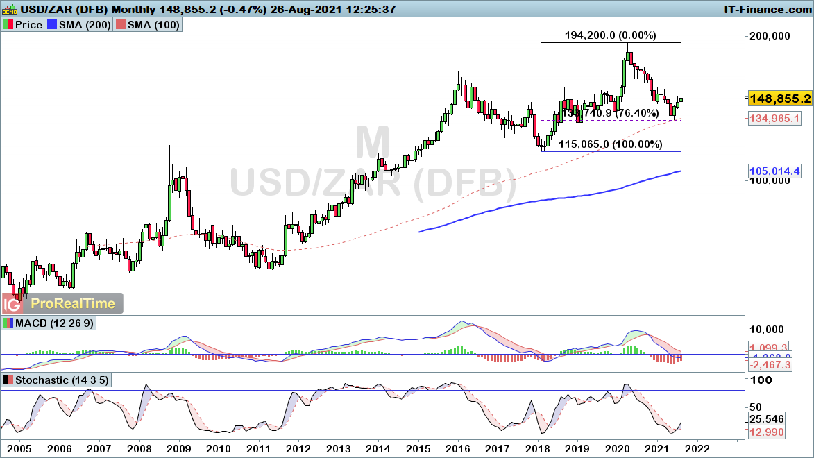 USD/ZAR monthly chart