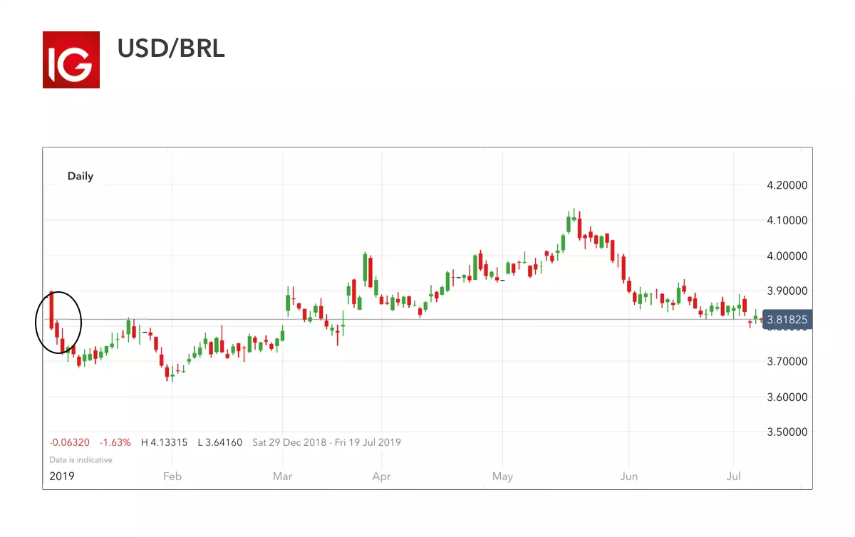 USD/BRL – volatile currency pair