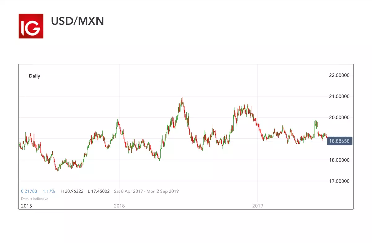 USD/MXN – volatile currency pair