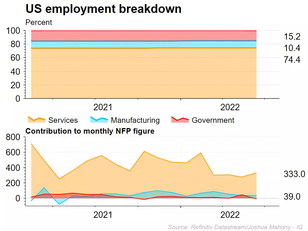 US employment breakdown chart