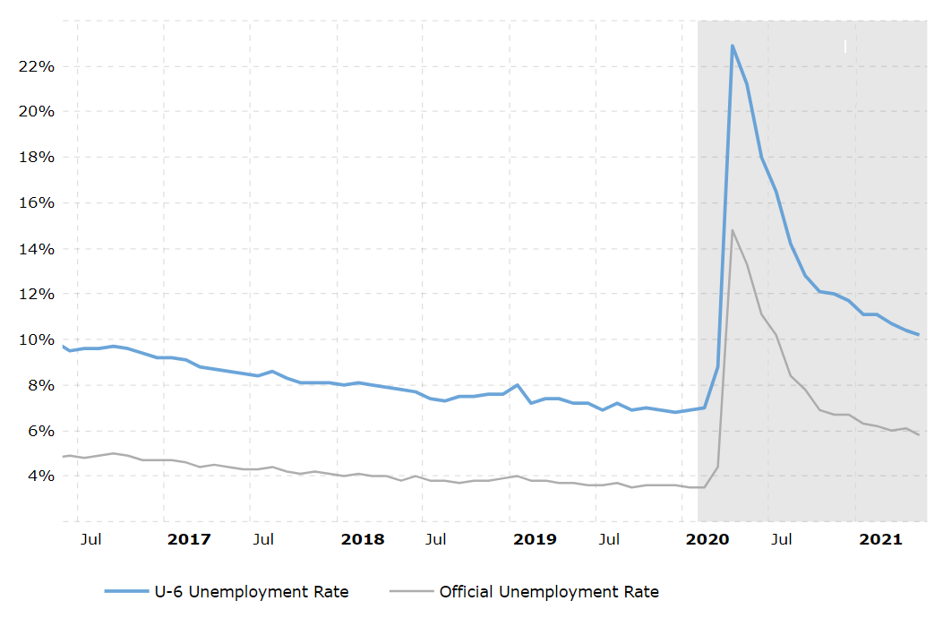 Unemployment rate June