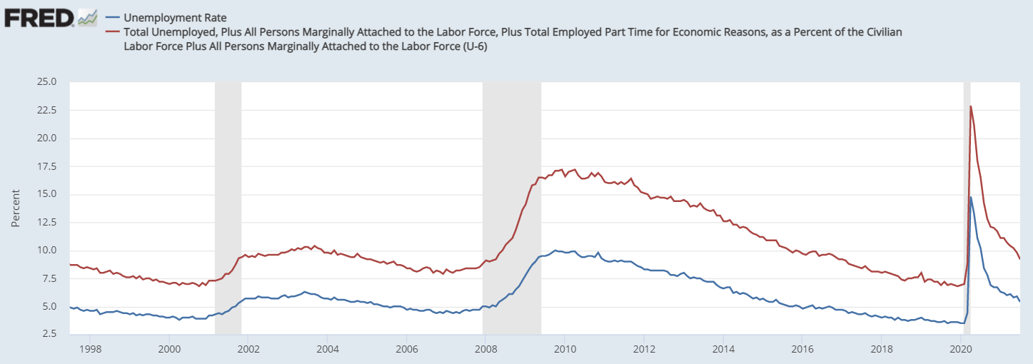 Unemployment chart