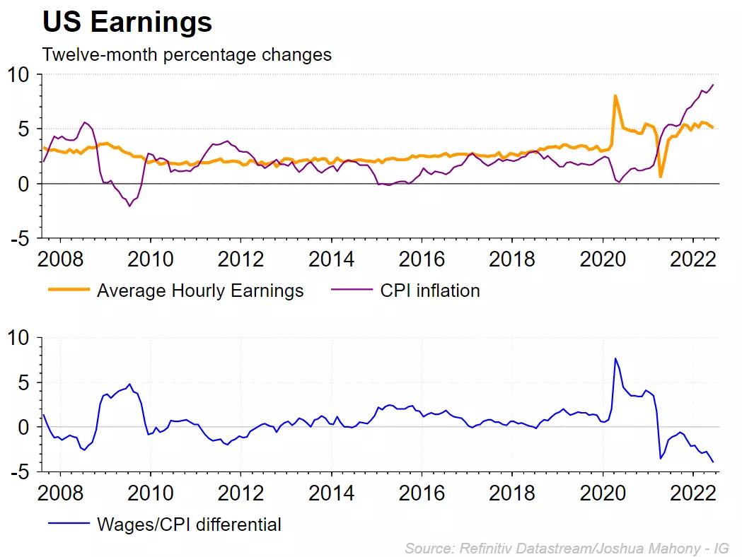 US earnings chart