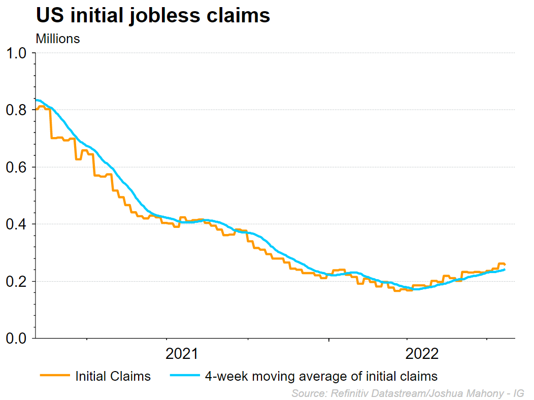 US initials jobless claims chart