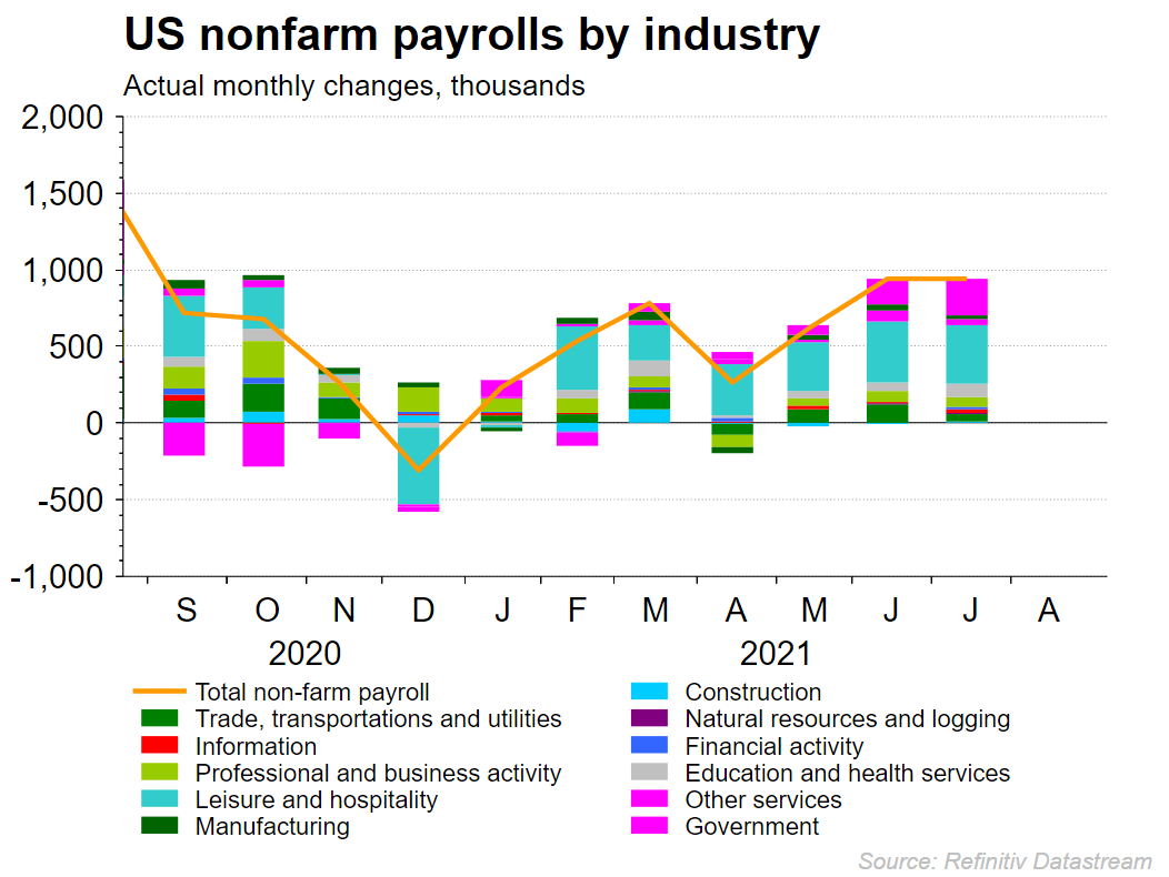 Payrolls by industry chart