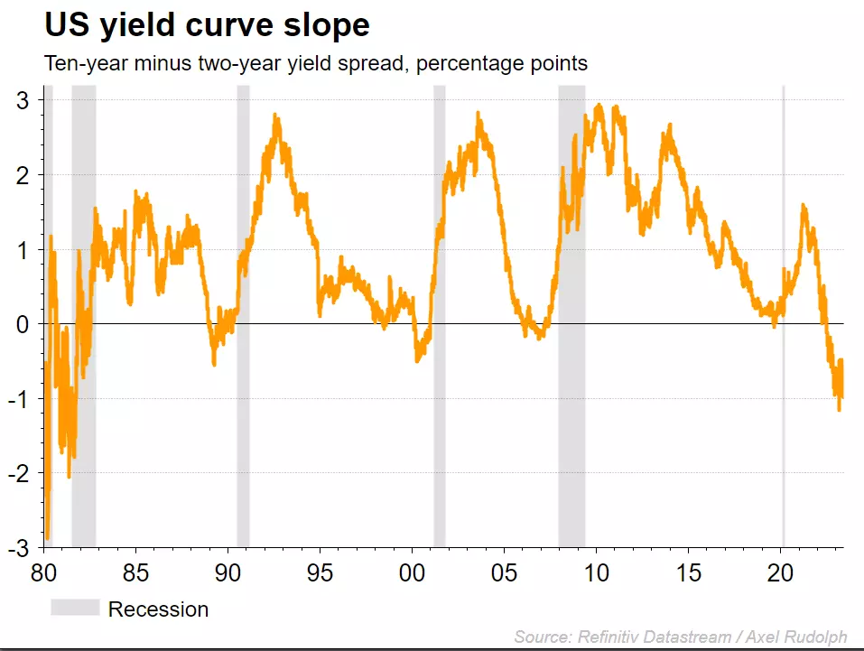 US yield curve and recession chart