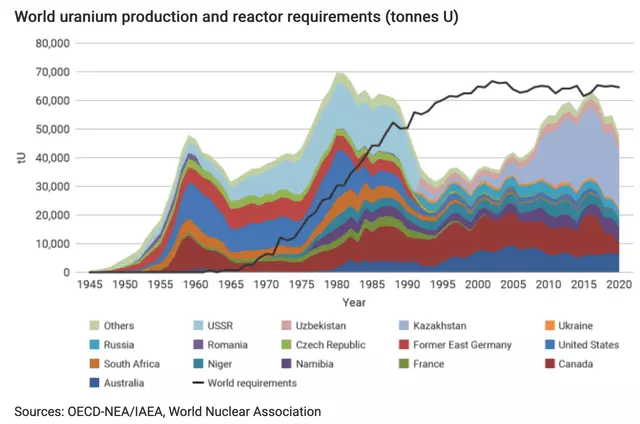 Uranium demand supply