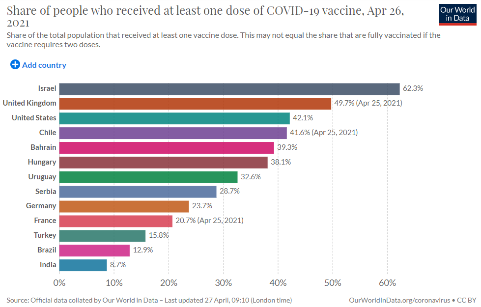 Share of people who received at least one dose of Covid-19 vaccine