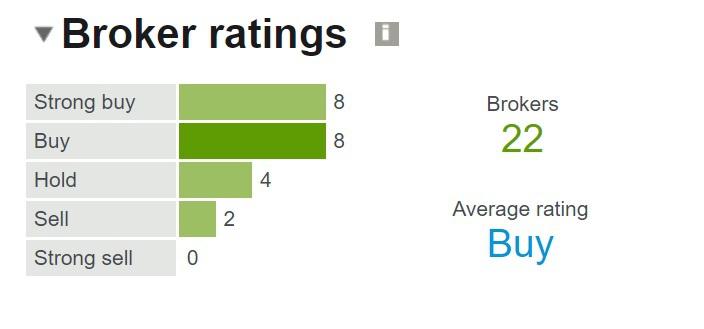 Broker ratings