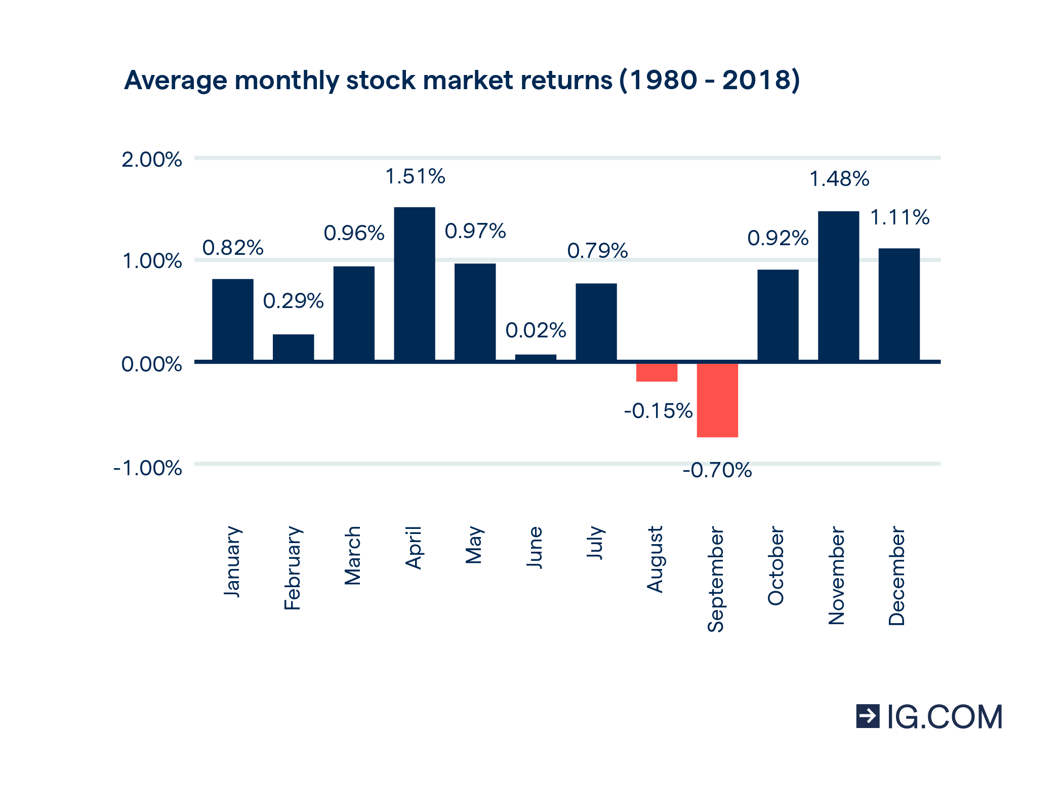 Is Friday a good day to sell stock?