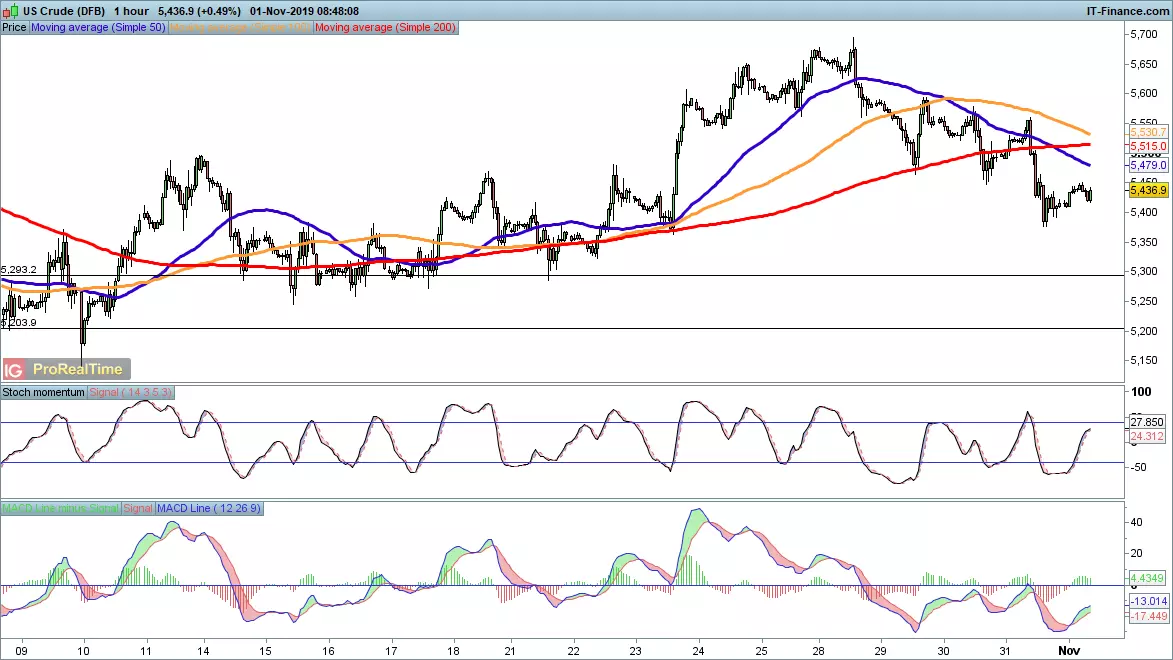 WTI chart