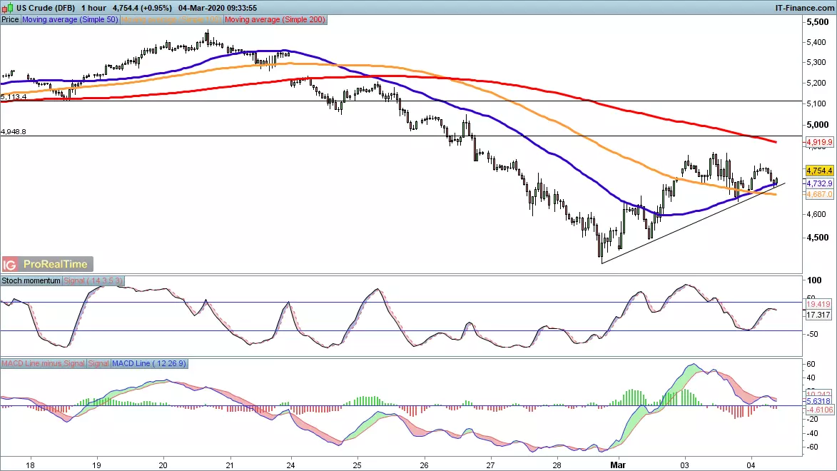 WTI chart