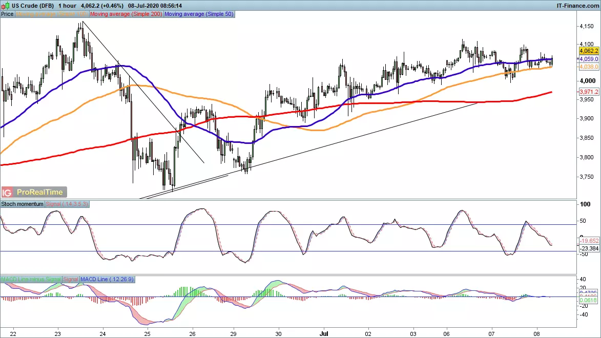 WTI chart