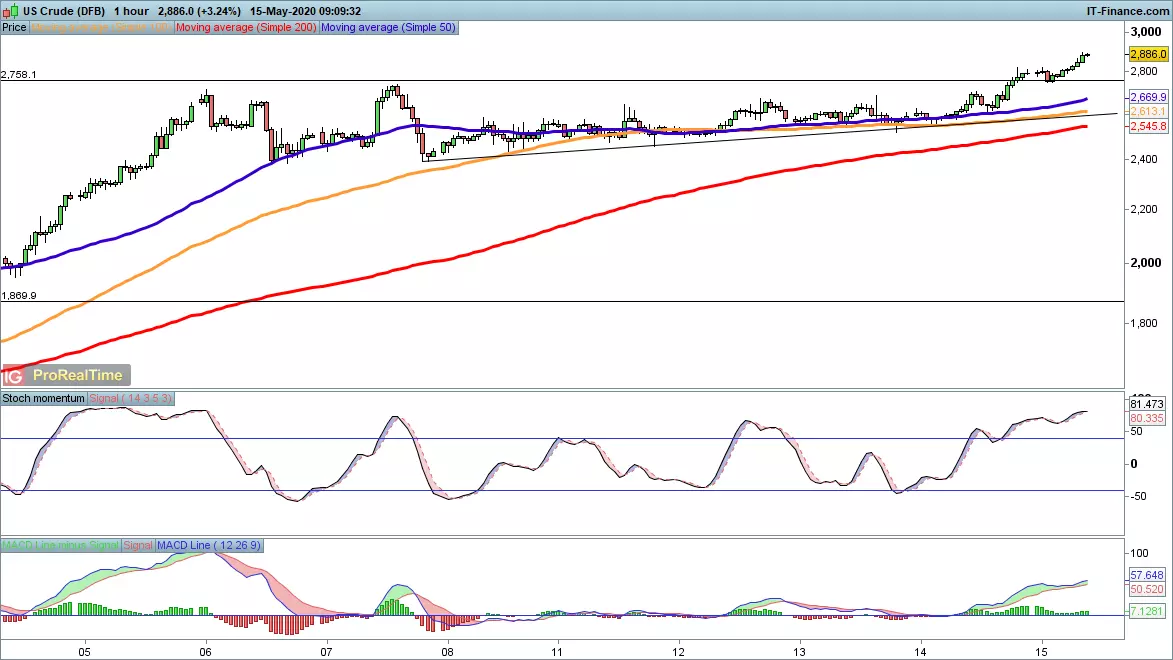 WTI chart