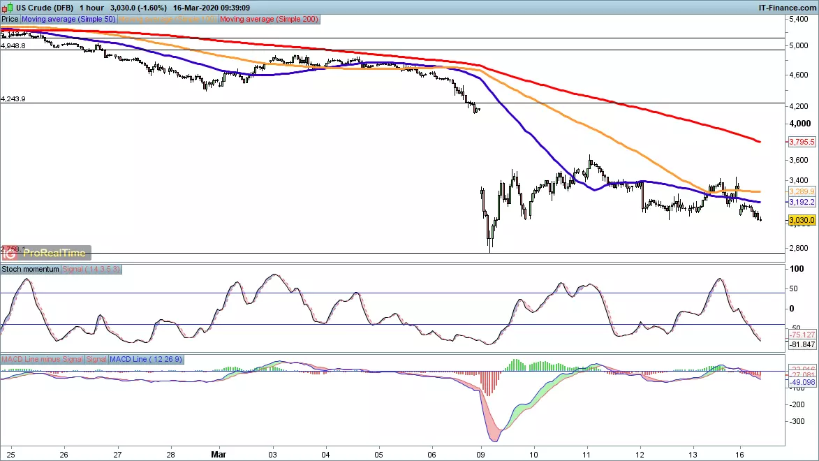 WTI chart