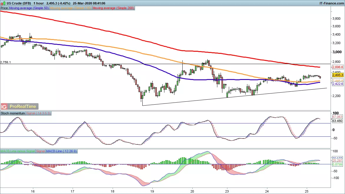 WTI chart