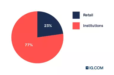Retail vs. institutions pie chart