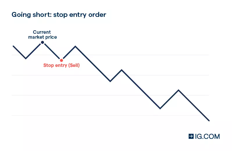 Going short stop entry