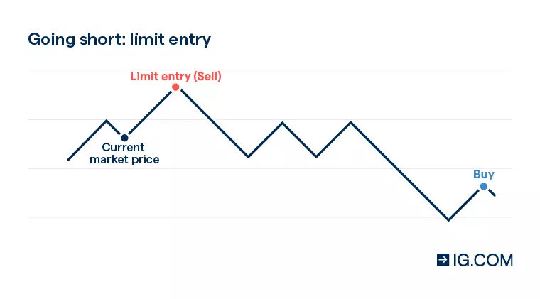 Going short limit entry