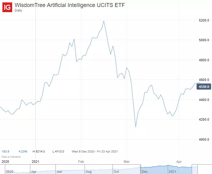 WisdomTree Artificial Intelligence UCITS ETF shares