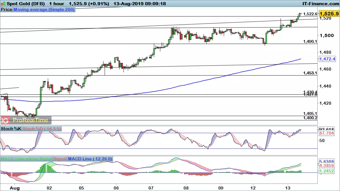 Gold chart