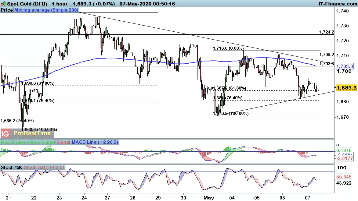 Gold chart