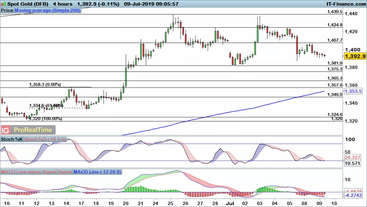 Gold chart