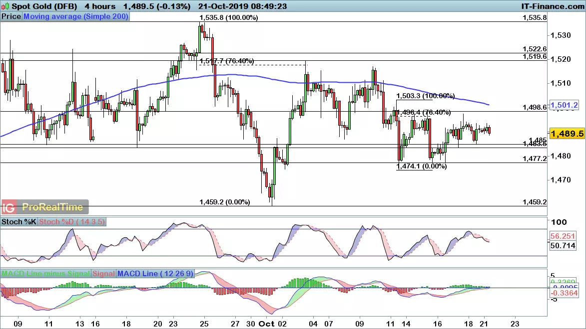 Gold chart