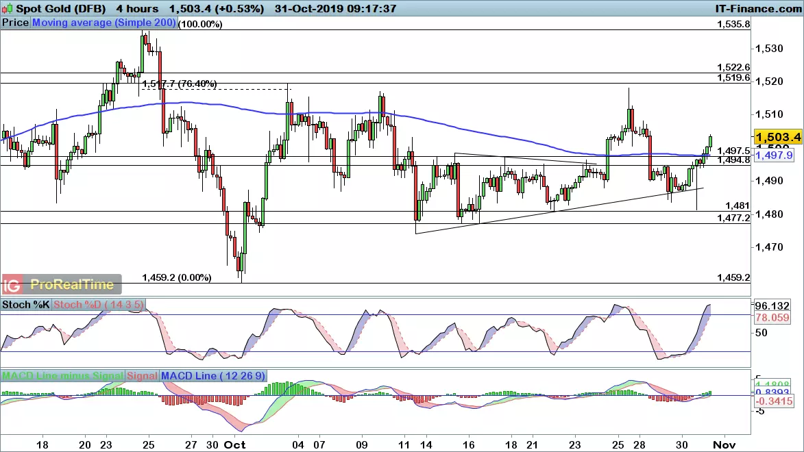 Gold chart