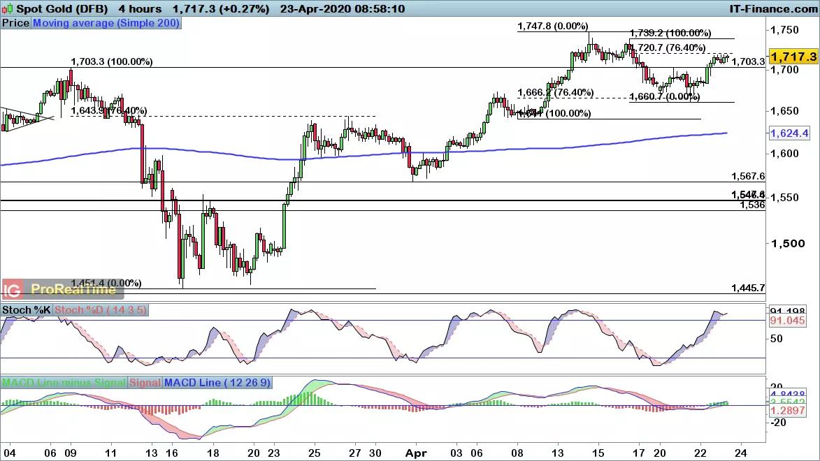 Gold chart