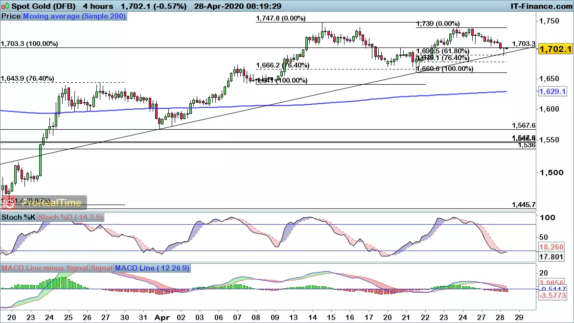 Gold chart