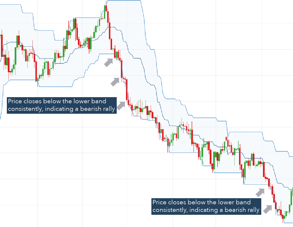 Bearish Donchian trend