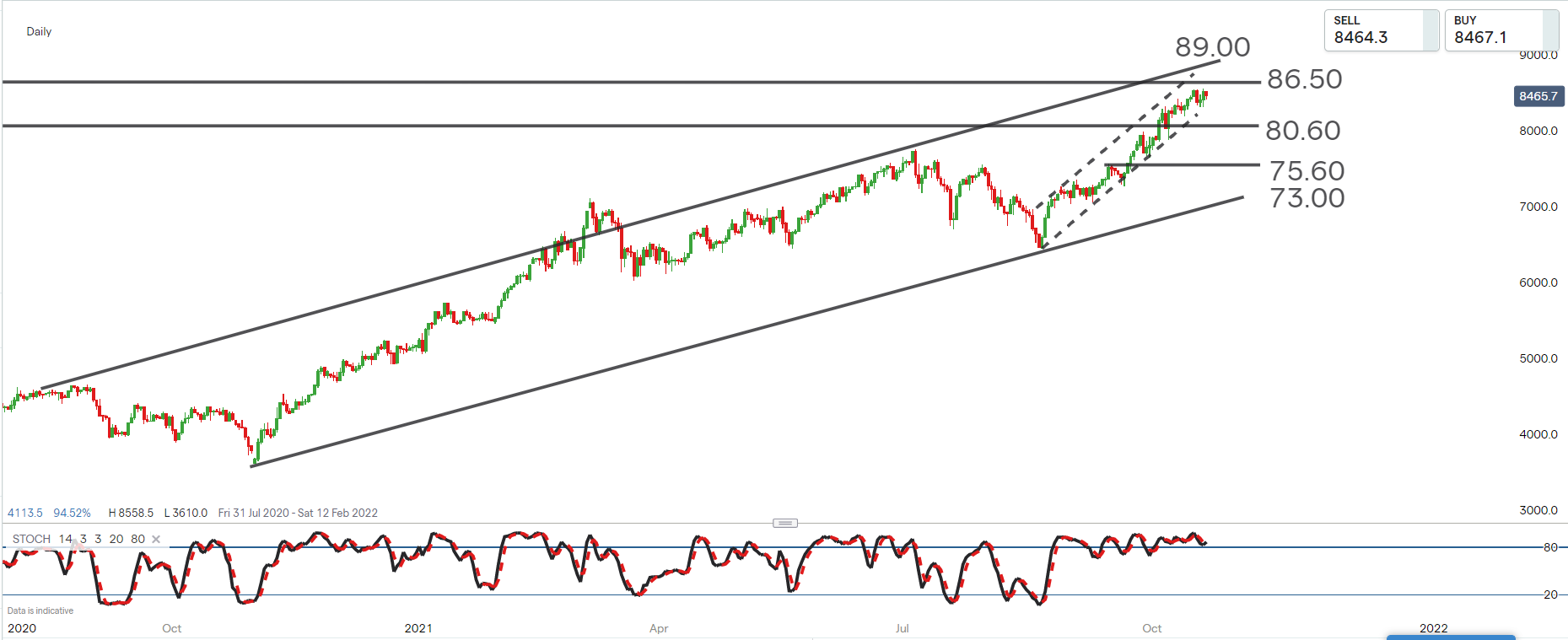 Brent crude