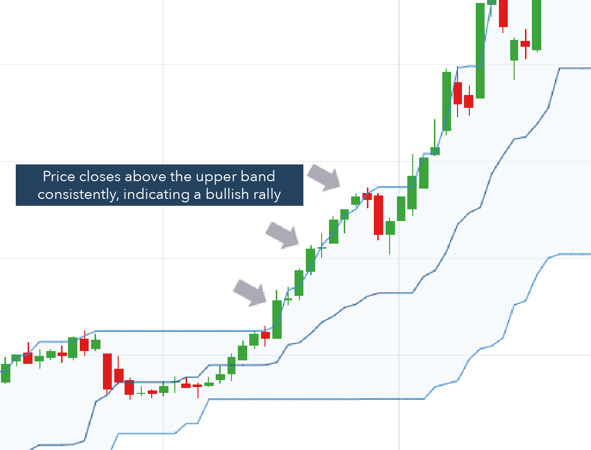 Donchian Breakout / Donchian Channels Dc Technical Indicators ...