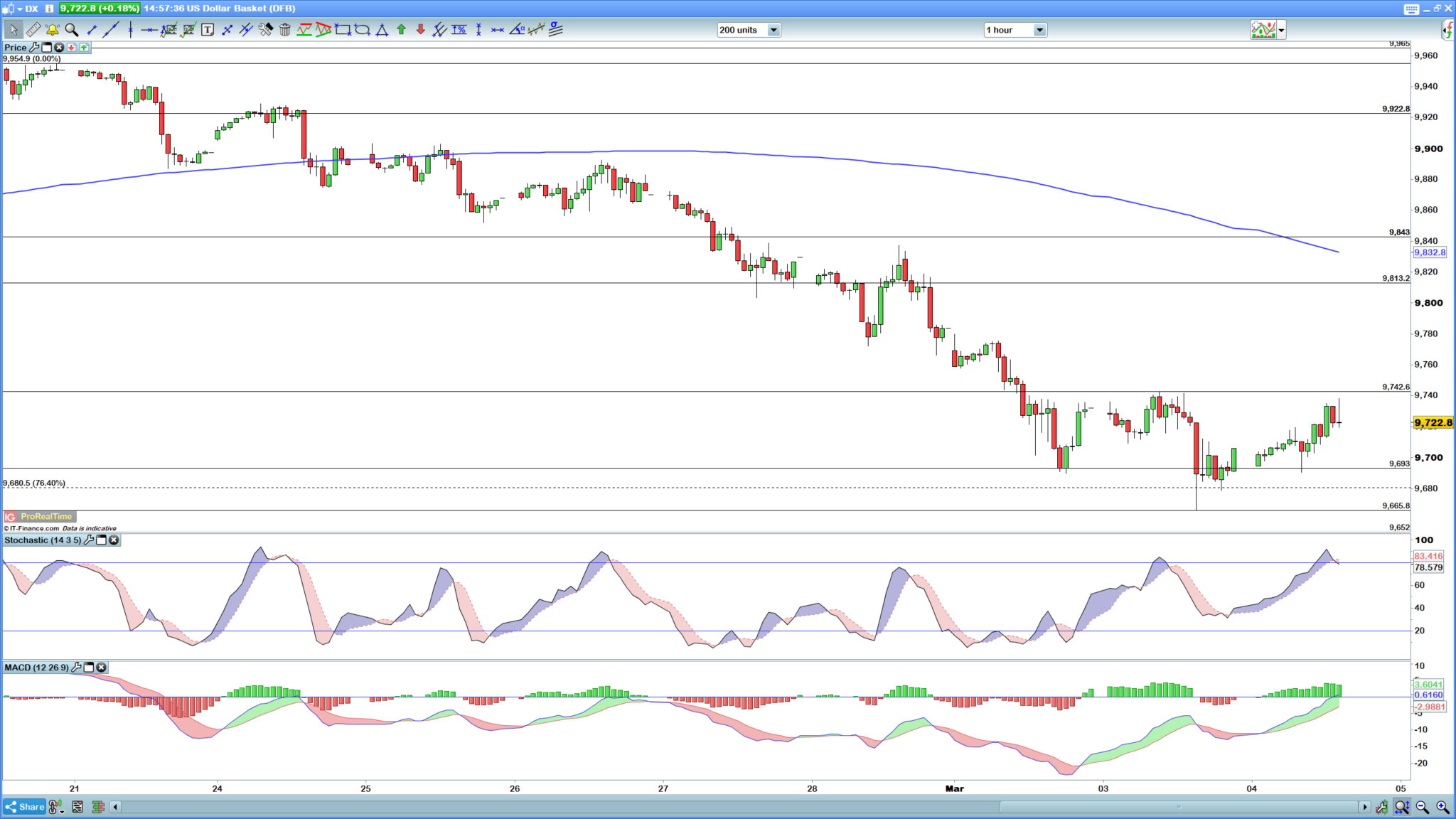 DXY hourly chart