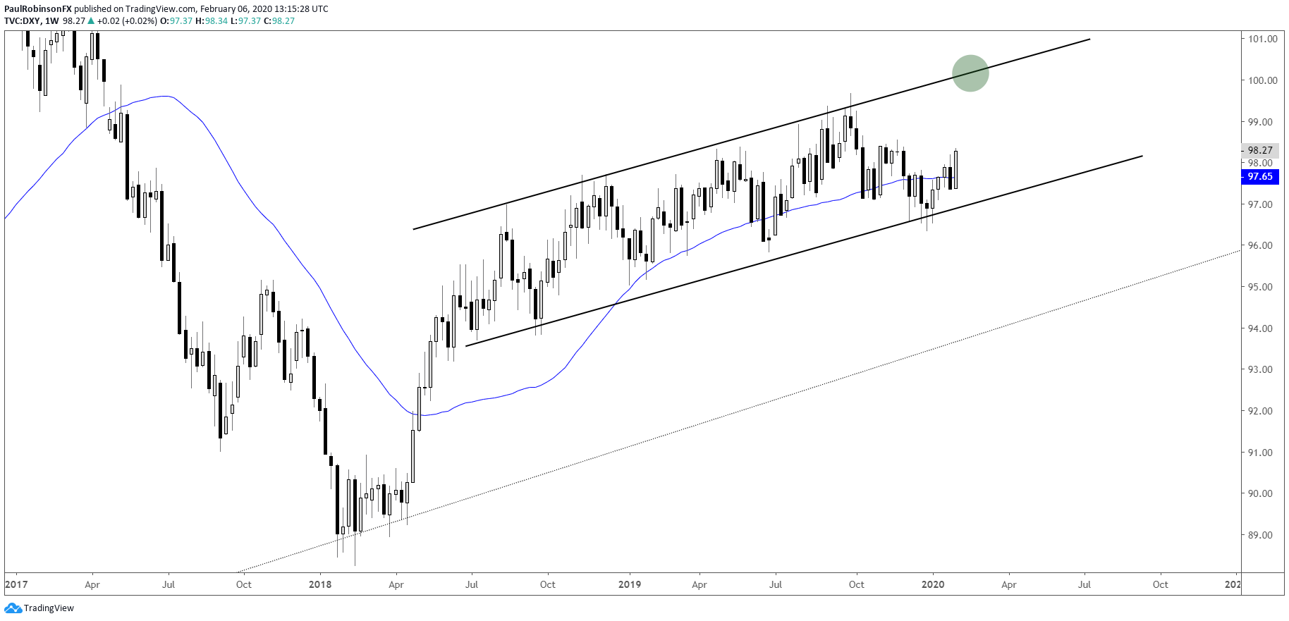 US Dollar Index (DXY) Weekly Chart