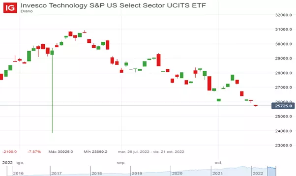 Precio de Invesco Technology S&P US Select Sector UCITS ETF (Julio – Octubre 2022)