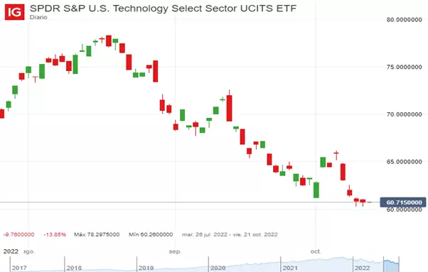 Precio de SPDR S&P US Technology Select Sector UCITS ETF (Julio – Octubre 2022)