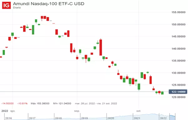 Precio de Amundi Nasdaq 100 UCITS ETF EUR (C) (Julio – Octubre 2022)