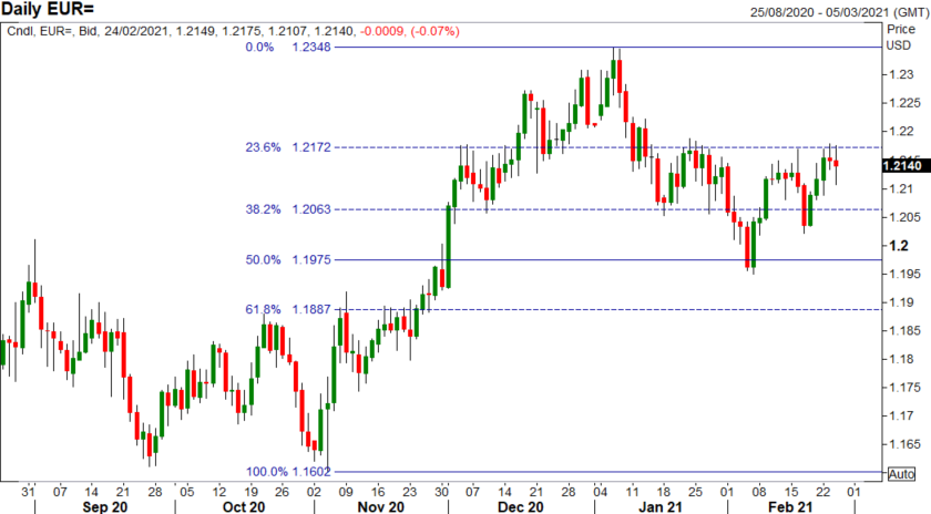 EUR/USD Chart: Daily Time Frame