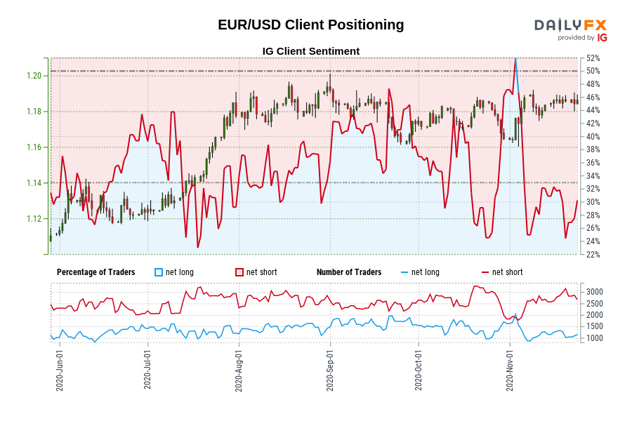 EUR/USD client sentiment