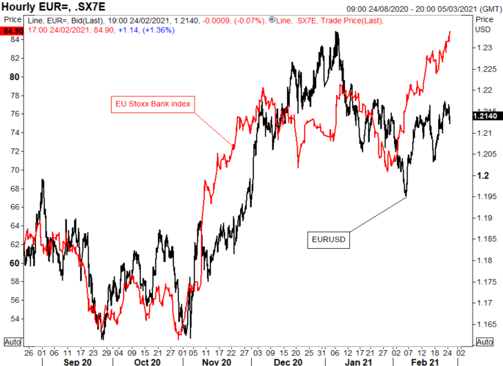 EUR/USD vs Stoxx Banking Index