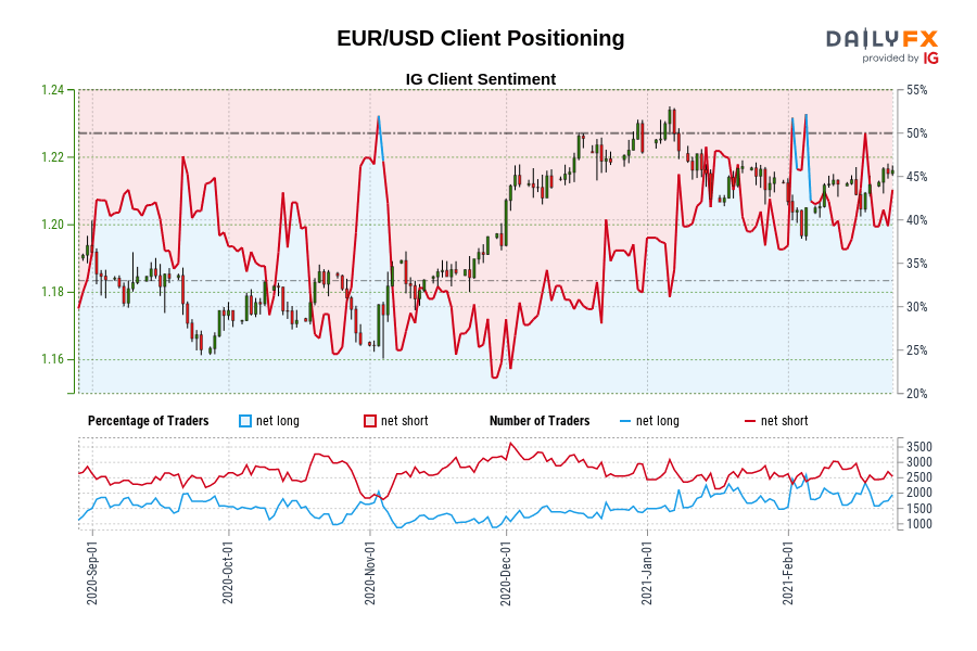 EUR/USD client positioning