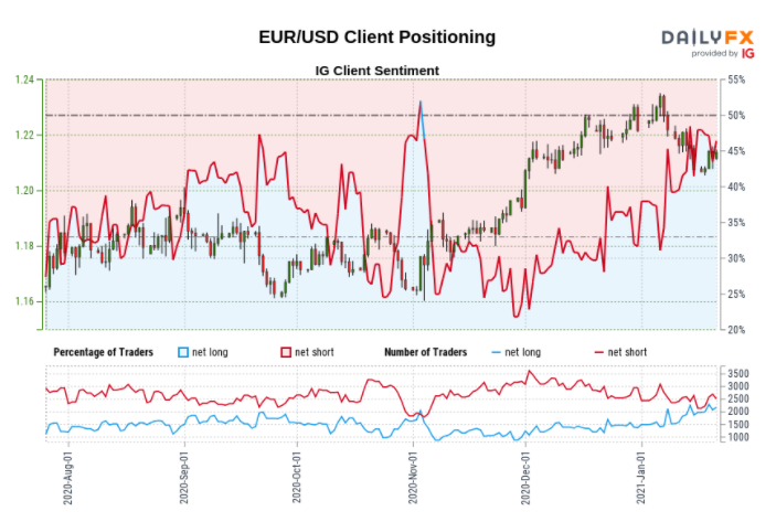 EUR/USD sentiment